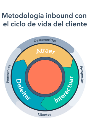 inbound-methodology-with-customer-lifecycles-spanish-title